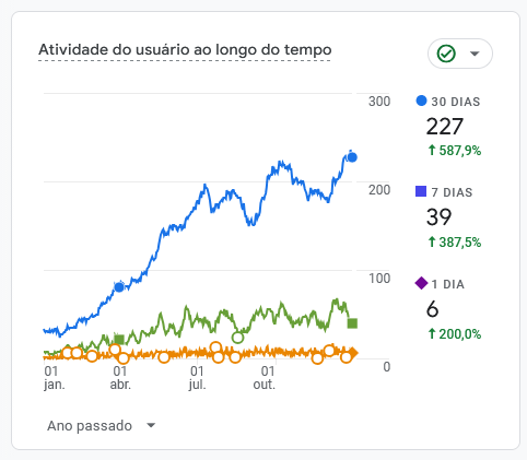 Resultados Google Analytics - MS Guinchos