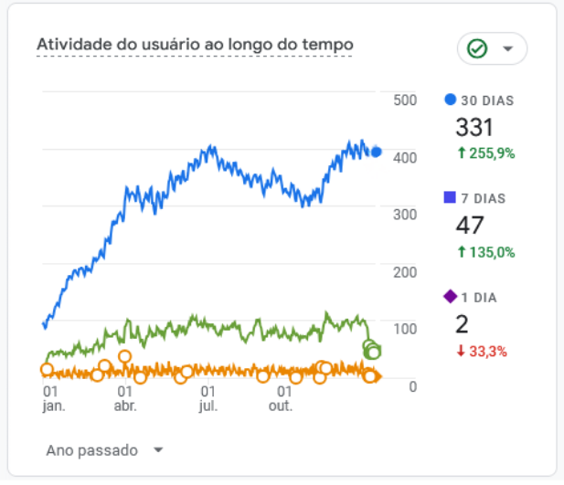 Resultados Google Analytics - Vitrex Vidraçaria