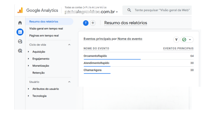 Relatório Google Analytics mostrando mais de 120 contatos mensais de cliente RTAG