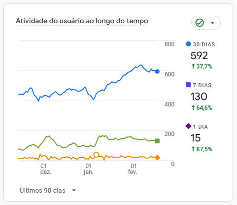 Resultados Google Analytics - Vidros & Arte