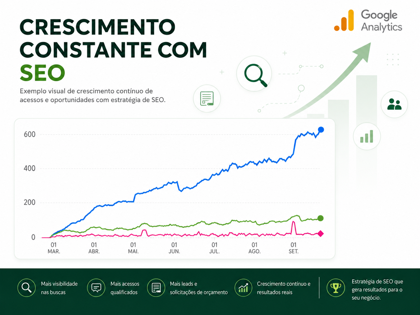 Grafico de crescimento constante de acessos e contatos de clientes da agencia RTAG em Porto Alegre