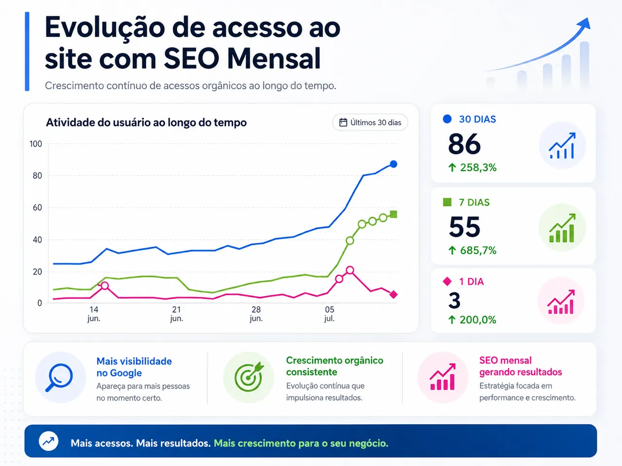Grafico de evolucao de usuarios organicos do site da Dra. Carolien Mendes com SEO mensal da RTAG